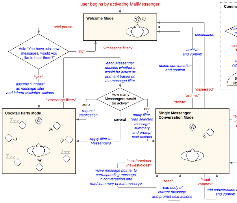 MessengerMail_partial_flow